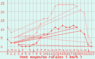 Courbe de la force du vent pour Chailles (41)