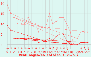 Courbe de la force du vent pour Aizenay (85)