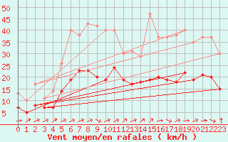 Courbe de la force du vent pour Biache-Saint-Vaast (62)