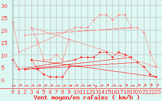 Courbe de la force du vent pour Aizenay (85)