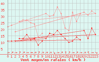 Courbe de la force du vent pour Biache-Saint-Vaast (62)