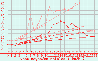 Courbe de la force du vent pour Saint-Mdard-d