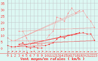 Courbe de la force du vent pour Ciudad Real (Esp)