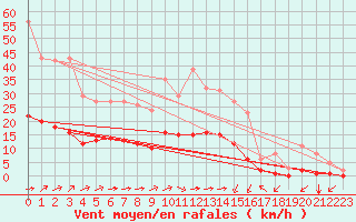 Courbe de la force du vent pour Landser (68)