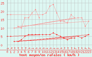 Courbe de la force du vent pour Goulles - Bagnard (19)