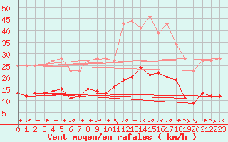 Courbe de la force du vent pour Grandfresnoy (60)