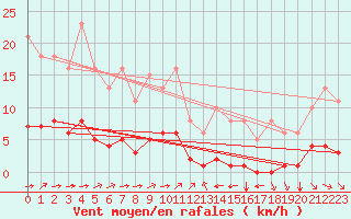 Courbe de la force du vent pour Guidel (56)