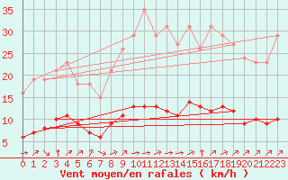 Courbe de la force du vent pour Pordic (22)