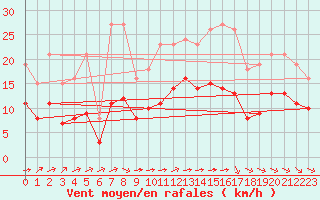 Courbe de la force du vent pour Saint-Mdard-d
