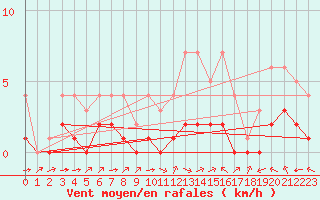 Courbe de la force du vent pour Biache-Saint-Vaast (62)