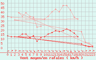 Courbe de la force du vent pour Sandillon (45)
