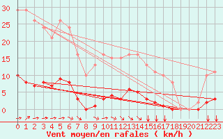 Courbe de la force du vent pour Bziers-Centre (34)