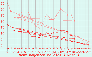 Courbe de la force du vent pour Grandfresnoy (60)