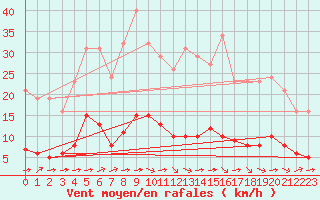 Courbe de la force du vent pour Luc-sur-Orbieu (11)