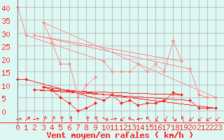 Courbe de la force du vent pour Haegen (67)