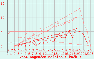 Courbe de la force du vent pour Blus (40)