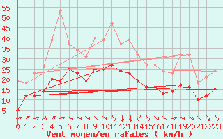 Courbe de la force du vent pour Saint-Mdard-d