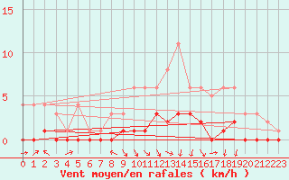 Courbe de la force du vent pour Fains-Veel (55)