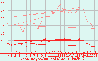 Courbe de la force du vent pour Millau (12)