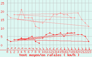 Courbe de la force du vent pour Lagny-sur-Marne (77)