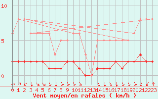 Courbe de la force du vent pour Millau (12)