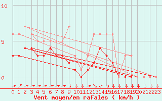 Courbe de la force du vent pour Croisette (62)