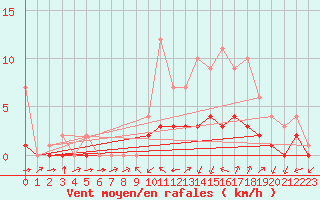 Courbe de la force du vent pour Biache-Saint-Vaast (62)
