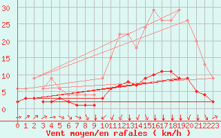 Courbe de la force du vent pour Bellengreville (14)