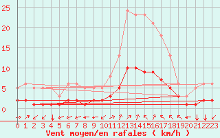 Courbe de la force du vent pour Laroque (34)