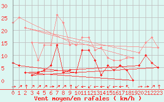 Courbe de la force du vent pour Llanes