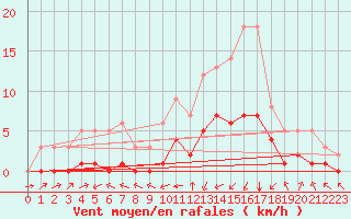 Courbe de la force du vent pour Biache-Saint-Vaast (62)