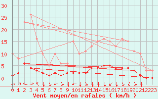 Courbe de la force du vent pour Douzy (08)