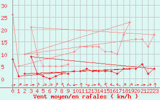 Courbe de la force du vent pour Haegen (67)