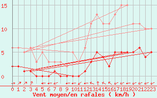 Courbe de la force du vent pour Ciudad Real (Esp)