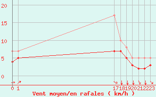 Courbe de la force du vent pour Biache-Saint-Vaast (62)