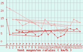 Courbe de la force du vent pour Hallhaaxaasen