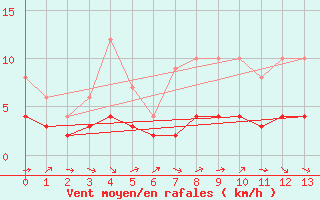 Courbe de la force du vent pour Assesse (Be)