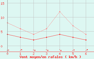 Courbe de la force du vent pour Assesse (Be)