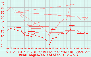 Courbe de la force du vent pour Montredon des Corbires (11)