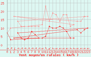 Courbe de la force du vent pour Dravagen