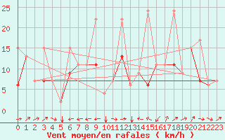 Courbe de la force du vent pour Elazig