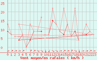 Courbe de la force du vent pour Elazig