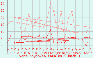 Courbe de la force du vent pour La Fretaz (Sw)