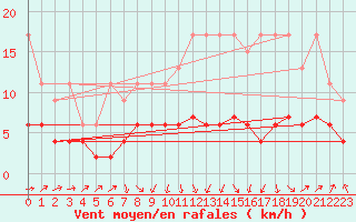 Courbe de la force du vent pour Ble - Binningen (Sw)