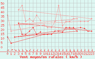 Courbe de la force du vent pour San Vicente de la Barquera