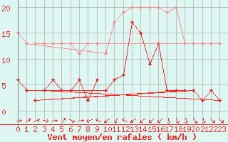 Courbe de la force du vent pour Les Charbonnires (Sw)