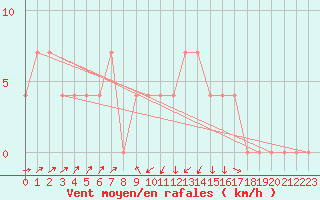 Courbe de la force du vent pour Lofer