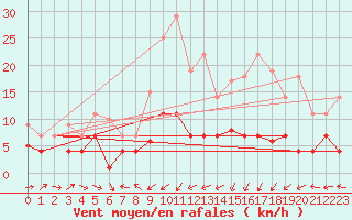 Courbe de la force du vent pour Luedenscheid