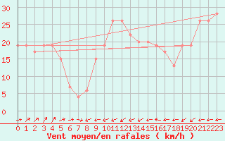 Courbe de la force du vent pour Gibraltar (UK)
