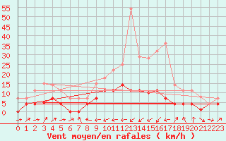Courbe de la force du vent pour Reinosa